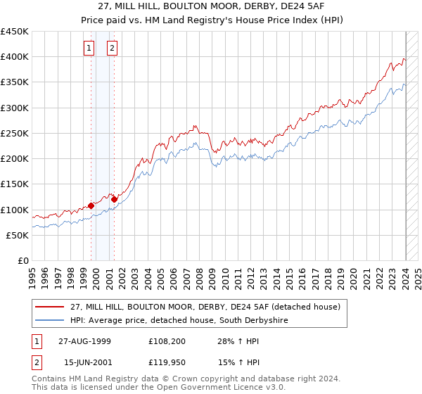 27, MILL HILL, BOULTON MOOR, DERBY, DE24 5AF: Price paid vs HM Land Registry's House Price Index