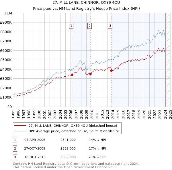 27, MILL LANE, CHINNOR, OX39 4QU: Price paid vs HM Land Registry's House Price Index