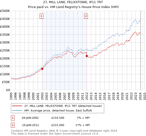 27, MILL LANE, FELIXSTOWE, IP11 7RT: Price paid vs HM Land Registry's House Price Index