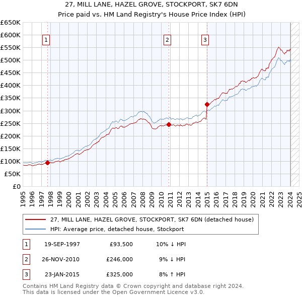 27, MILL LANE, HAZEL GROVE, STOCKPORT, SK7 6DN: Price paid vs HM Land Registry's House Price Index