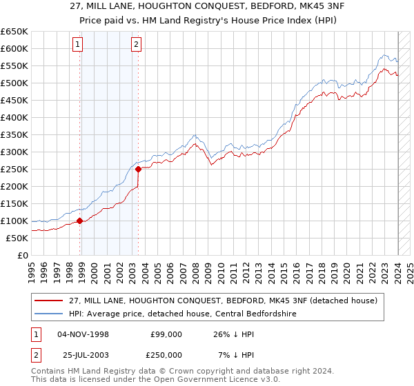 27, MILL LANE, HOUGHTON CONQUEST, BEDFORD, MK45 3NF: Price paid vs HM Land Registry's House Price Index