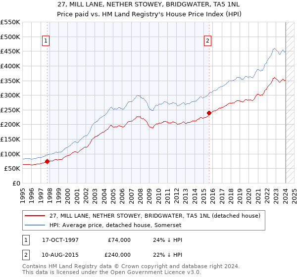 27, MILL LANE, NETHER STOWEY, BRIDGWATER, TA5 1NL: Price paid vs HM Land Registry's House Price Index