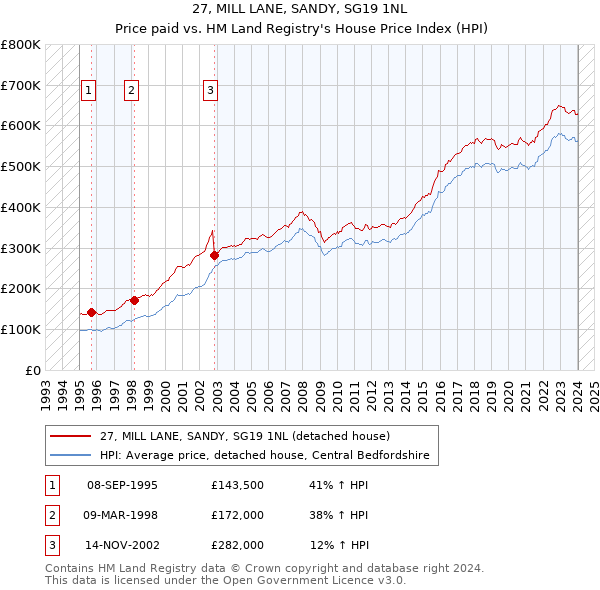 27, MILL LANE, SANDY, SG19 1NL: Price paid vs HM Land Registry's House Price Index