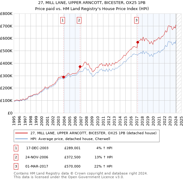 27, MILL LANE, UPPER ARNCOTT, BICESTER, OX25 1PB: Price paid vs HM Land Registry's House Price Index