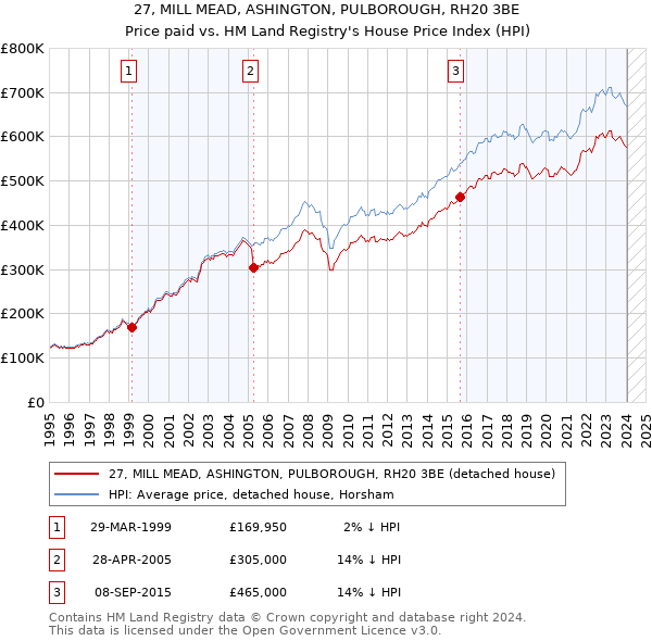 27, MILL MEAD, ASHINGTON, PULBOROUGH, RH20 3BE: Price paid vs HM Land Registry's House Price Index