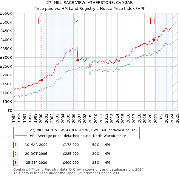 27, MILL RACE VIEW, ATHERSTONE, CV9 3AR: Price paid vs HM Land Registry's House Price Index