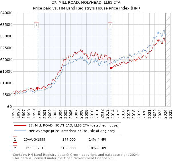 27, MILL ROAD, HOLYHEAD, LL65 2TA: Price paid vs HM Land Registry's House Price Index