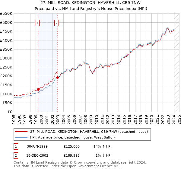 27, MILL ROAD, KEDINGTON, HAVERHILL, CB9 7NW: Price paid vs HM Land Registry's House Price Index
