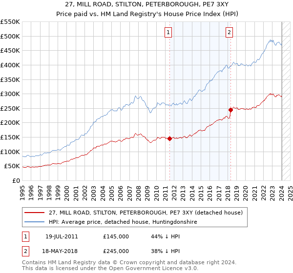 27, MILL ROAD, STILTON, PETERBOROUGH, PE7 3XY: Price paid vs HM Land Registry's House Price Index