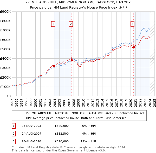 27, MILLARDS HILL, MIDSOMER NORTON, RADSTOCK, BA3 2BP: Price paid vs HM Land Registry's House Price Index