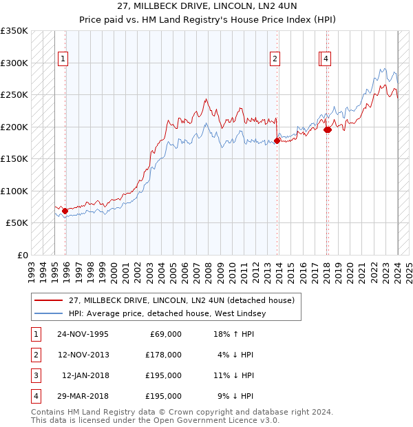 27, MILLBECK DRIVE, LINCOLN, LN2 4UN: Price paid vs HM Land Registry's House Price Index
