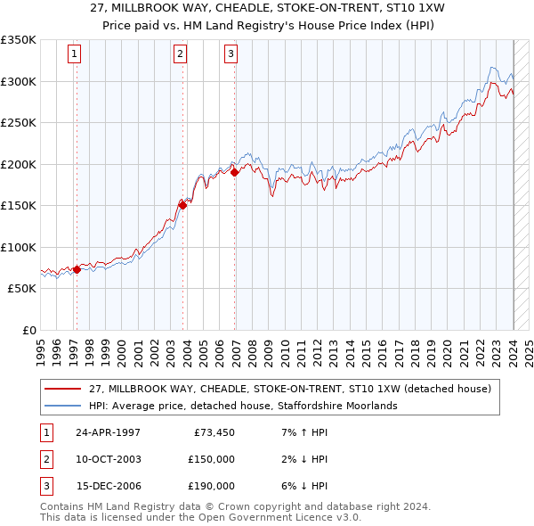 27, MILLBROOK WAY, CHEADLE, STOKE-ON-TRENT, ST10 1XW: Price paid vs HM Land Registry's House Price Index