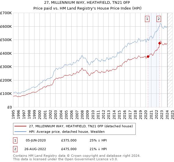 27, MILLENNIUM WAY, HEATHFIELD, TN21 0FP: Price paid vs HM Land Registry's House Price Index