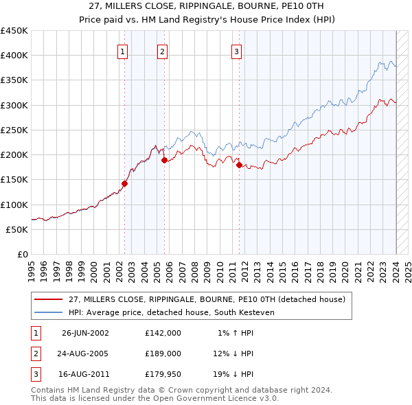 27, MILLERS CLOSE, RIPPINGALE, BOURNE, PE10 0TH: Price paid vs HM Land Registry's House Price Index