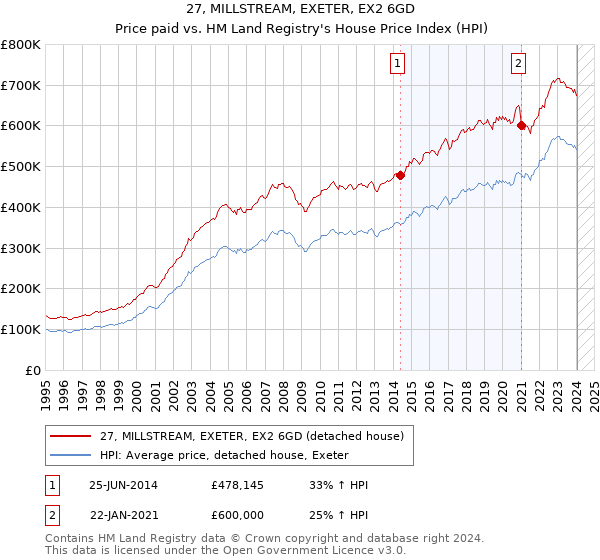 27, MILLSTREAM, EXETER, EX2 6GD: Price paid vs HM Land Registry's House Price Index