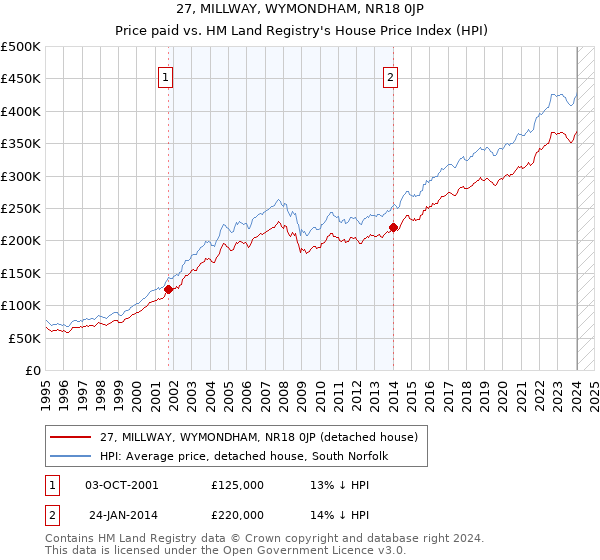 27, MILLWAY, WYMONDHAM, NR18 0JP: Price paid vs HM Land Registry's House Price Index