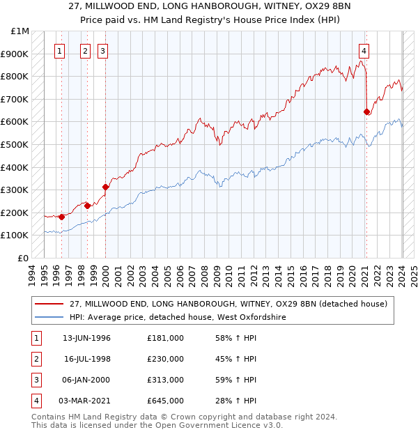 27, MILLWOOD END, LONG HANBOROUGH, WITNEY, OX29 8BN: Price paid vs HM Land Registry's House Price Index