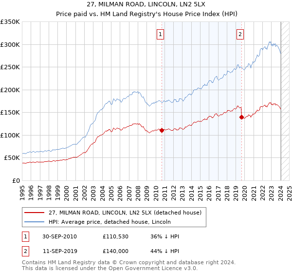 27, MILMAN ROAD, LINCOLN, LN2 5LX: Price paid vs HM Land Registry's House Price Index