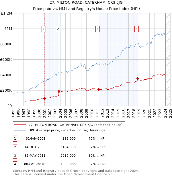 27, MILTON ROAD, CATERHAM, CR3 5JG: Price paid vs HM Land Registry's House Price Index