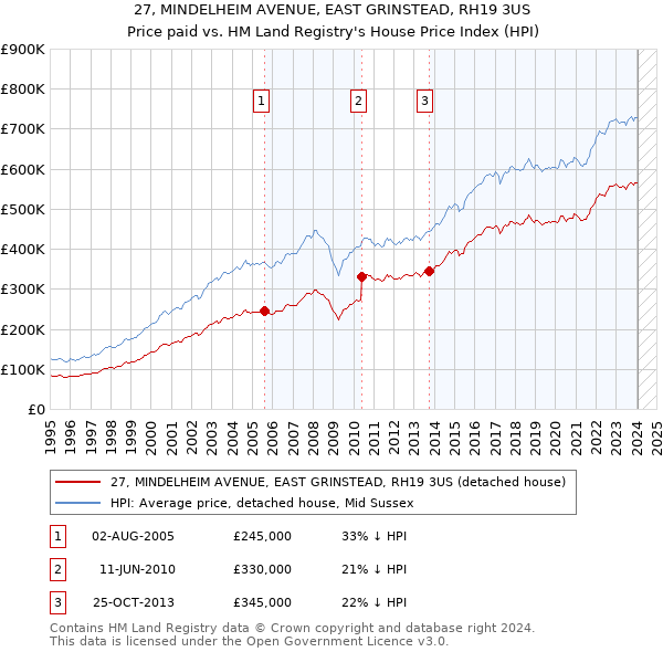27, MINDELHEIM AVENUE, EAST GRINSTEAD, RH19 3US: Price paid vs HM Land Registry's House Price Index