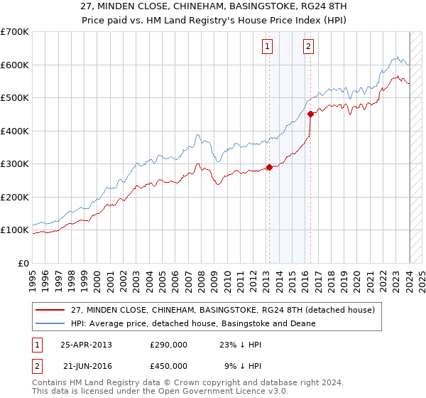 27, MINDEN CLOSE, CHINEHAM, BASINGSTOKE, RG24 8TH: Price paid vs HM Land Registry's House Price Index