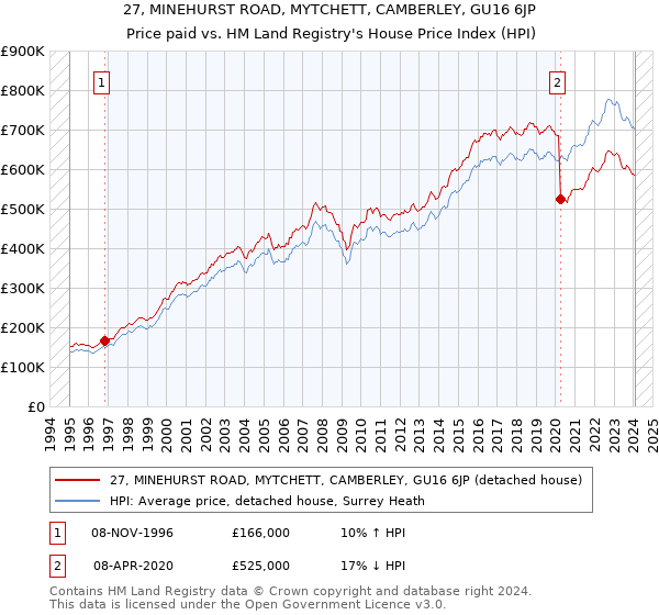 27, MINEHURST ROAD, MYTCHETT, CAMBERLEY, GU16 6JP: Price paid vs HM Land Registry's House Price Index