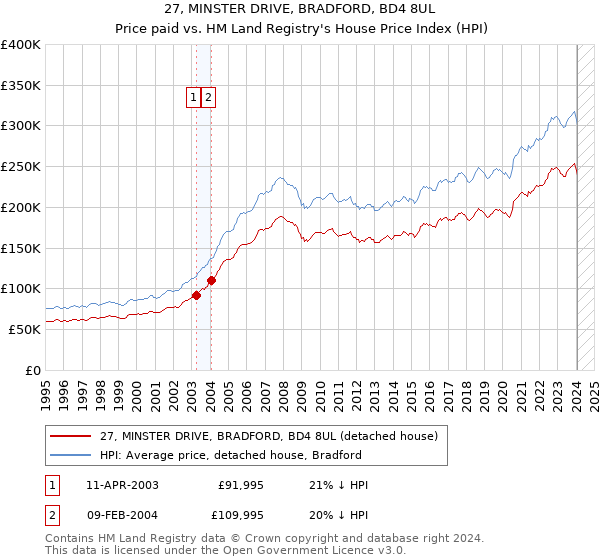 27, MINSTER DRIVE, BRADFORD, BD4 8UL: Price paid vs HM Land Registry's House Price Index