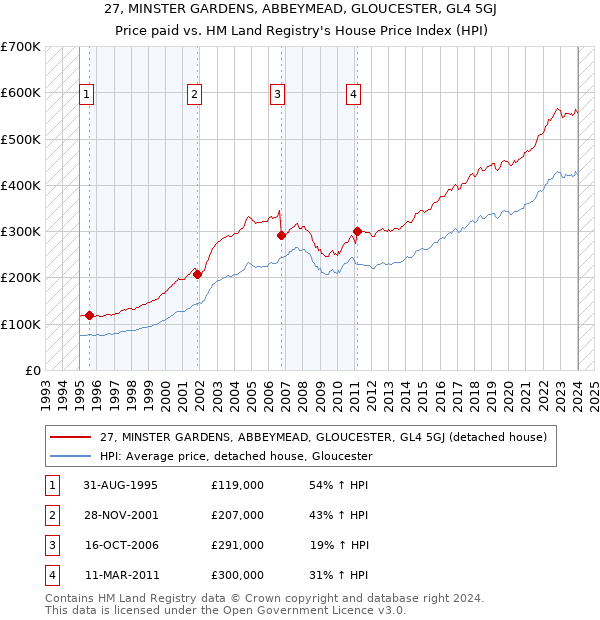 27, MINSTER GARDENS, ABBEYMEAD, GLOUCESTER, GL4 5GJ: Price paid vs HM Land Registry's House Price Index