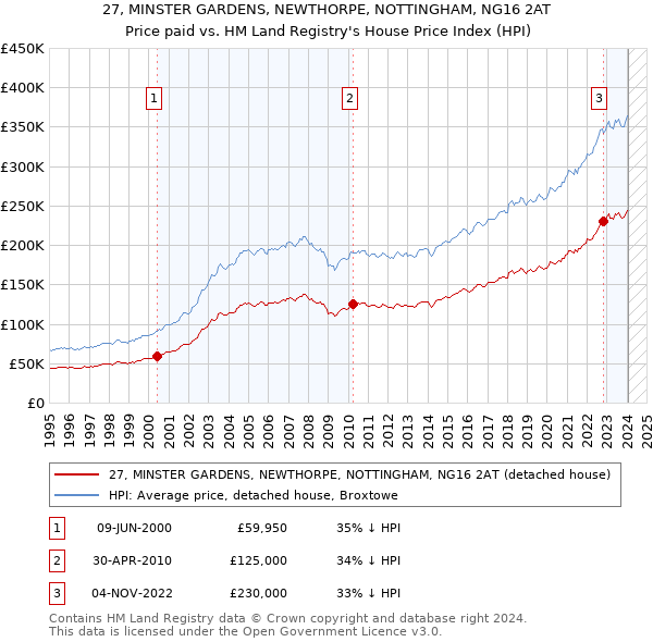 27, MINSTER GARDENS, NEWTHORPE, NOTTINGHAM, NG16 2AT: Price paid vs HM Land Registry's House Price Index