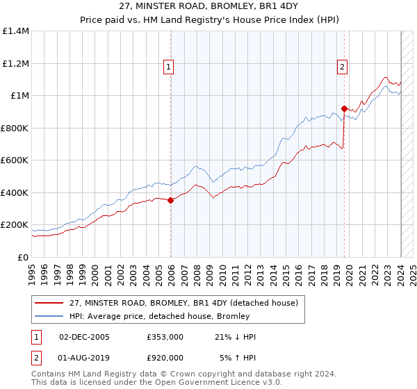27, MINSTER ROAD, BROMLEY, BR1 4DY: Price paid vs HM Land Registry's House Price Index