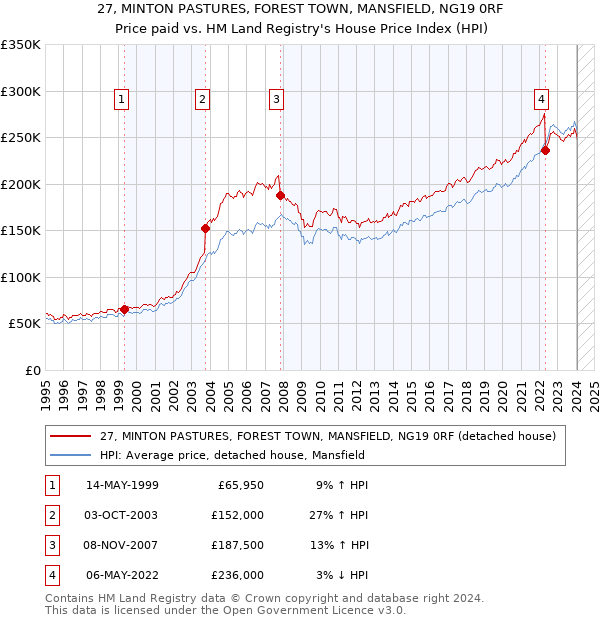 27, MINTON PASTURES, FOREST TOWN, MANSFIELD, NG19 0RF: Price paid vs HM Land Registry's House Price Index