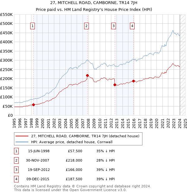 27, MITCHELL ROAD, CAMBORNE, TR14 7JH: Price paid vs HM Land Registry's House Price Index