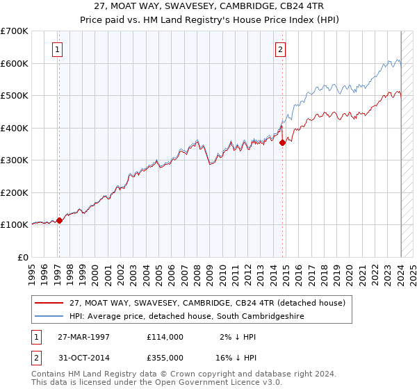 27, MOAT WAY, SWAVESEY, CAMBRIDGE, CB24 4TR: Price paid vs HM Land Registry's House Price Index