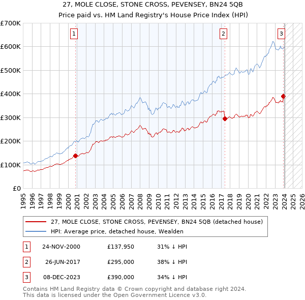 27, MOLE CLOSE, STONE CROSS, PEVENSEY, BN24 5QB: Price paid vs HM Land Registry's House Price Index