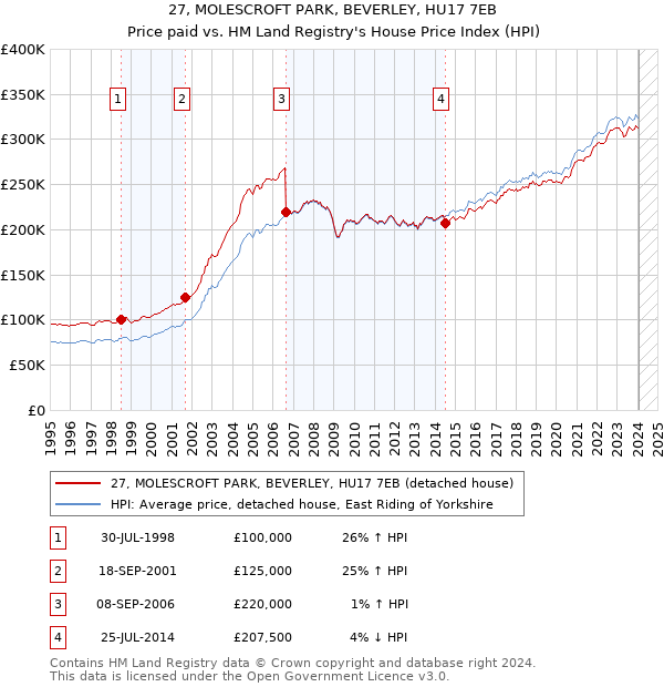 27, MOLESCROFT PARK, BEVERLEY, HU17 7EB: Price paid vs HM Land Registry's House Price Index