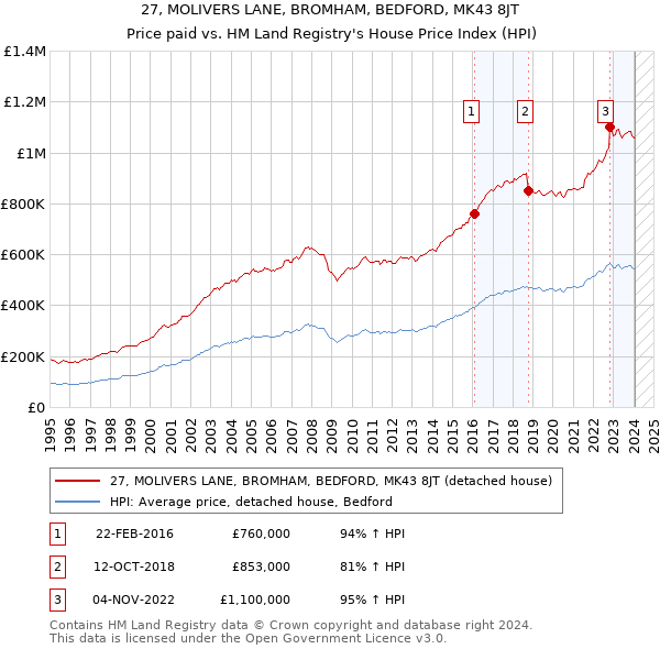 27, MOLIVERS LANE, BROMHAM, BEDFORD, MK43 8JT: Price paid vs HM Land Registry's House Price Index