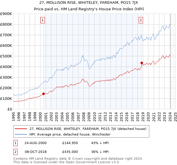 27, MOLLISON RISE, WHITELEY, FAREHAM, PO15 7JX: Price paid vs HM Land Registry's House Price Index
