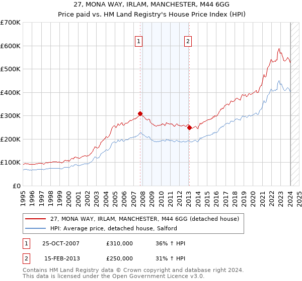 27, MONA WAY, IRLAM, MANCHESTER, M44 6GG: Price paid vs HM Land Registry's House Price Index