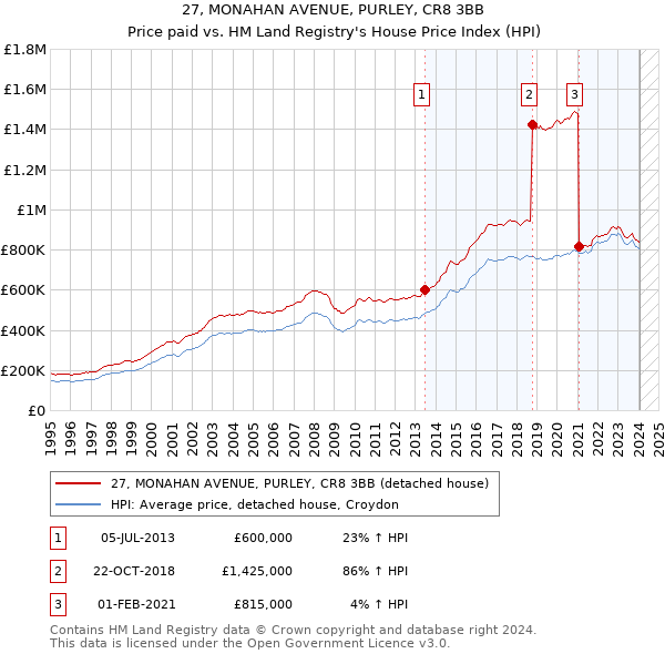 27, MONAHAN AVENUE, PURLEY, CR8 3BB: Price paid vs HM Land Registry's House Price Index