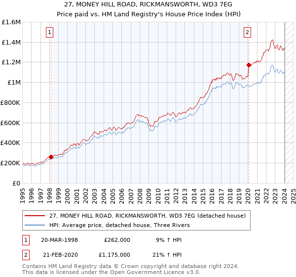 27, MONEY HILL ROAD, RICKMANSWORTH, WD3 7EG: Price paid vs HM Land Registry's House Price Index