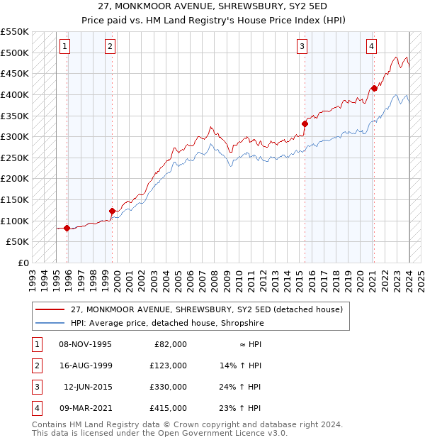 27, MONKMOOR AVENUE, SHREWSBURY, SY2 5ED: Price paid vs HM Land Registry's House Price Index