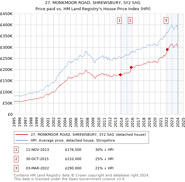 27, MONKMOOR ROAD, SHREWSBURY, SY2 5AG: Price paid vs HM Land Registry's House Price Index