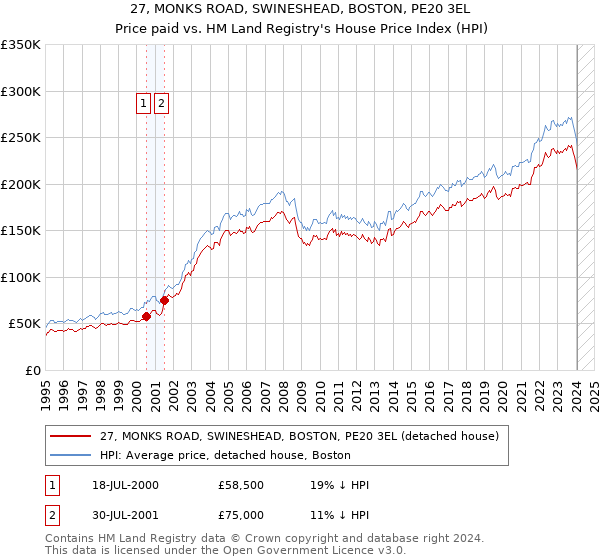27, MONKS ROAD, SWINESHEAD, BOSTON, PE20 3EL: Price paid vs HM Land Registry's House Price Index