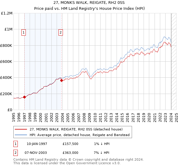 27, MONKS WALK, REIGATE, RH2 0SS: Price paid vs HM Land Registry's House Price Index