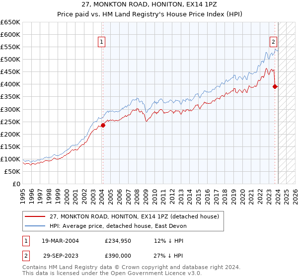 27, MONKTON ROAD, HONITON, EX14 1PZ: Price paid vs HM Land Registry's House Price Index