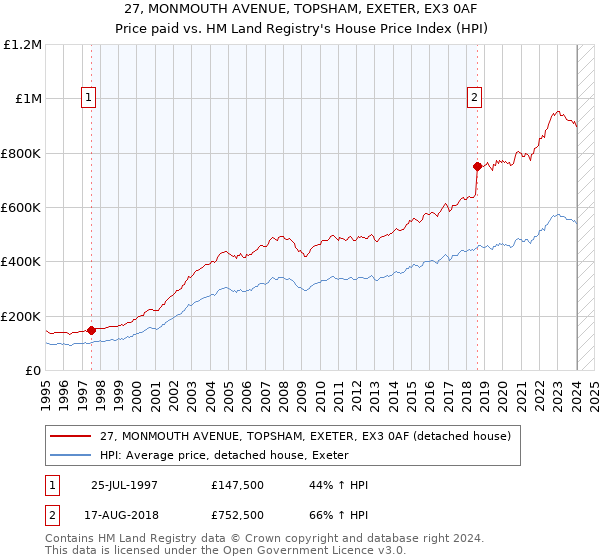 27, MONMOUTH AVENUE, TOPSHAM, EXETER, EX3 0AF: Price paid vs HM Land Registry's House Price Index