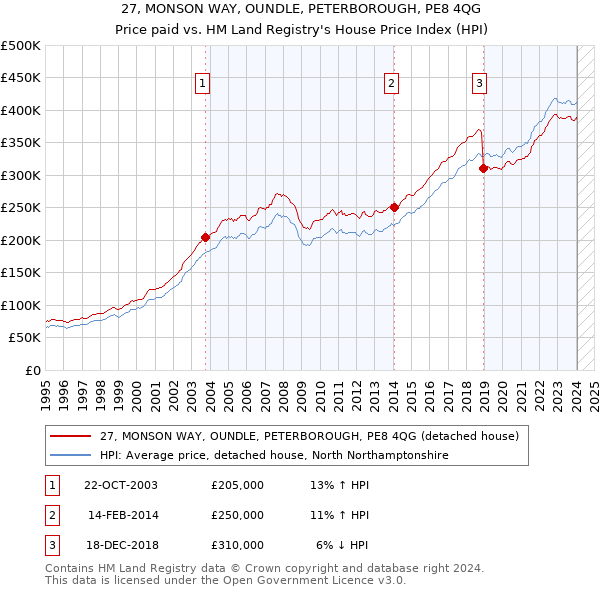 27, MONSON WAY, OUNDLE, PETERBOROUGH, PE8 4QG: Price paid vs HM Land Registry's House Price Index