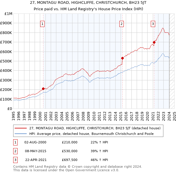 27, MONTAGU ROAD, HIGHCLIFFE, CHRISTCHURCH, BH23 5JT: Price paid vs HM Land Registry's House Price Index