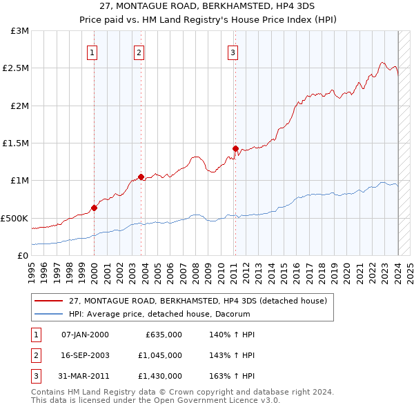 27, MONTAGUE ROAD, BERKHAMSTED, HP4 3DS: Price paid vs HM Land Registry's House Price Index