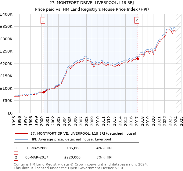 27, MONTFORT DRIVE, LIVERPOOL, L19 3RJ: Price paid vs HM Land Registry's House Price Index